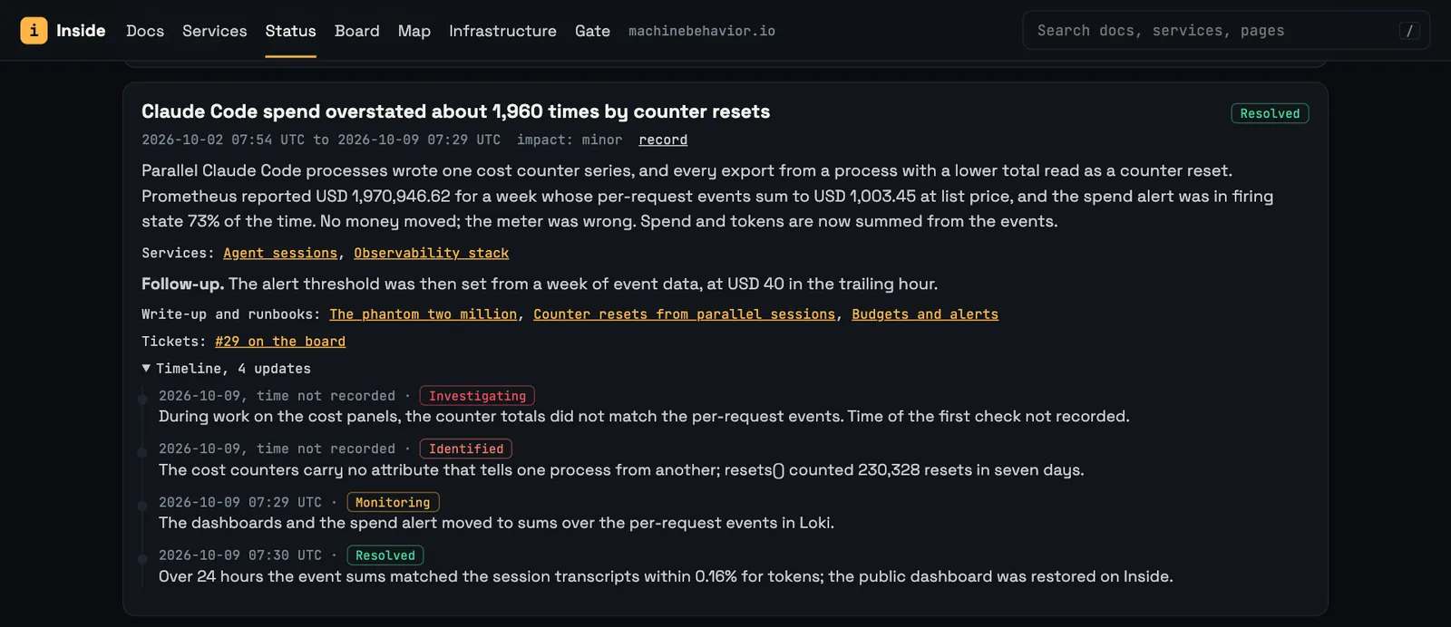 The status page entry Claude Code spend overstated about 1,960 times by counter resets, marked resolved: summary, services, follow-up, links to the write-up and two runbooks, a link to ticket 29 on the board, and a timeline of four updates from investigating to resolved.
