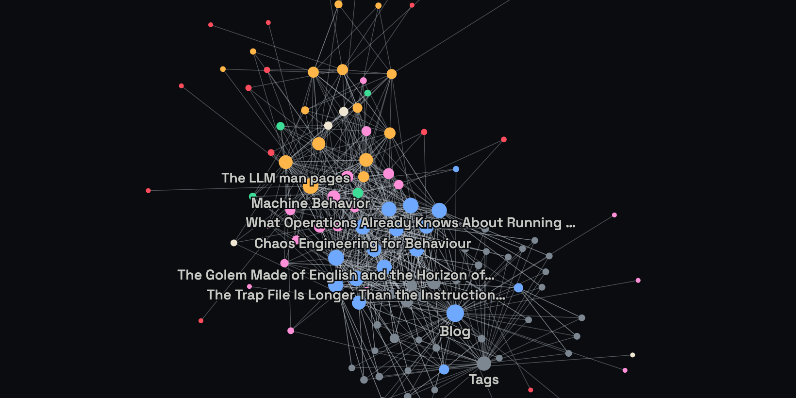Map of the Work: a force-directed graph of every page, post, repo and thread Stefan Coetzee has published, coloured by site, with the links between them.